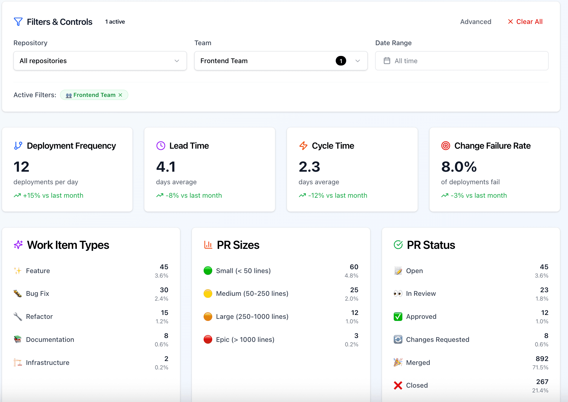DORA metrics dashboard screenshot